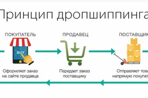 Дропшиппинг почему стоит начать?