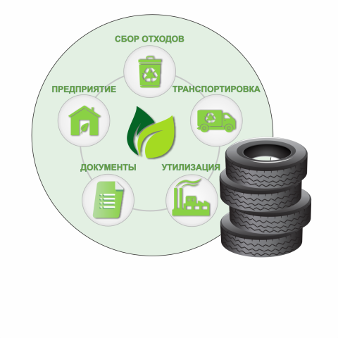 Утилизация отработанных автомобильных шин
